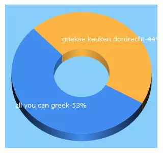 Top 5 Keywords send traffic to degrieksekeuken.nl