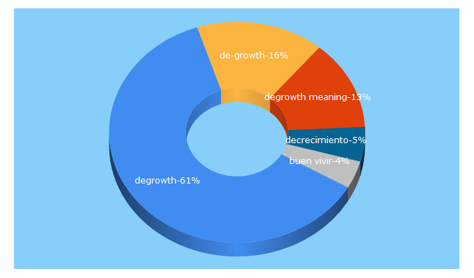 Top 5 Keywords send traffic to degrowth.info