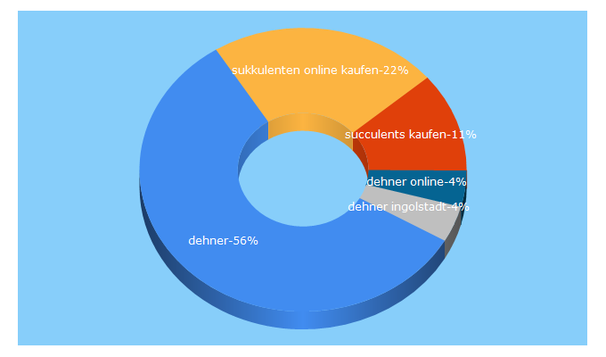 Top 5 Keywords send traffic to dehner.de