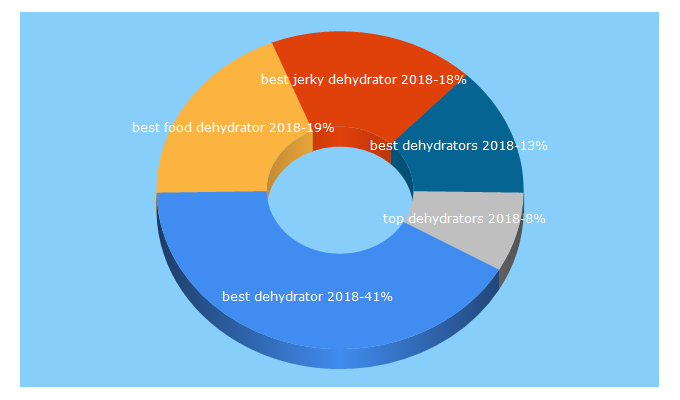 Top 5 Keywords send traffic to dehydratordiva.com