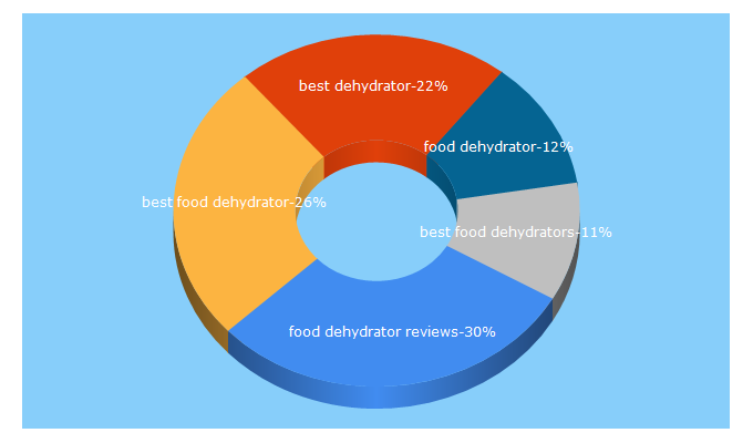 Top 5 Keywords send traffic to dehydratorjudge.com