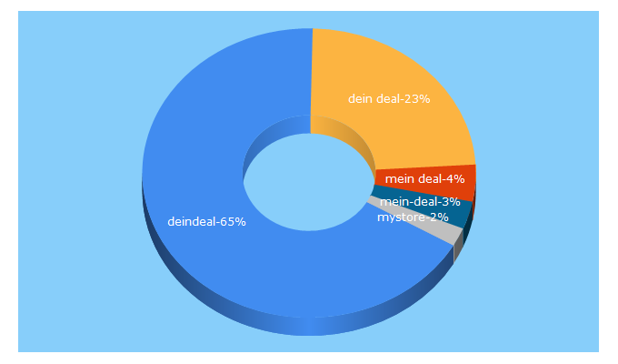 Top 5 Keywords send traffic to deindeal.ch