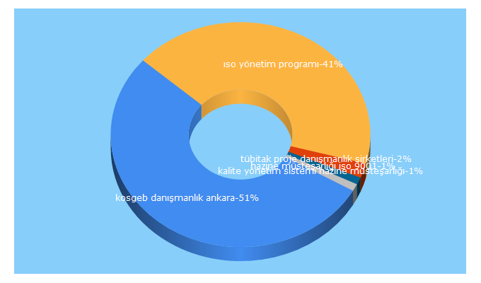 Top 5 Keywords send traffic to dekbim.com.tr