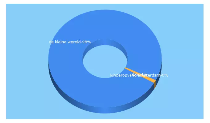 Top 5 Keywords send traffic to dekleinewereld.nl