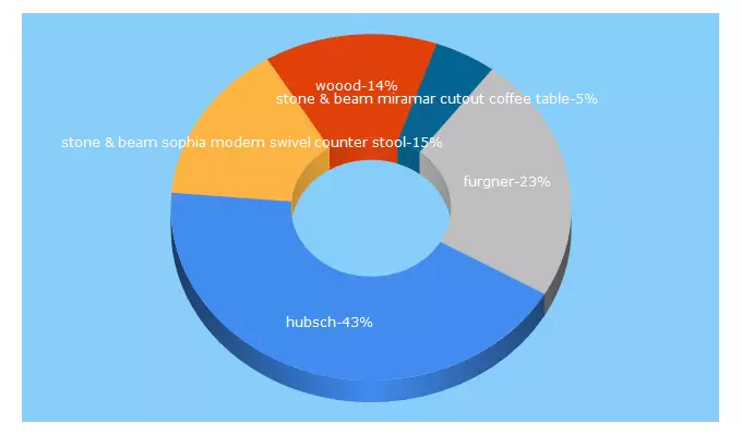 Top 5 Keywords send traffic to dekoera.com