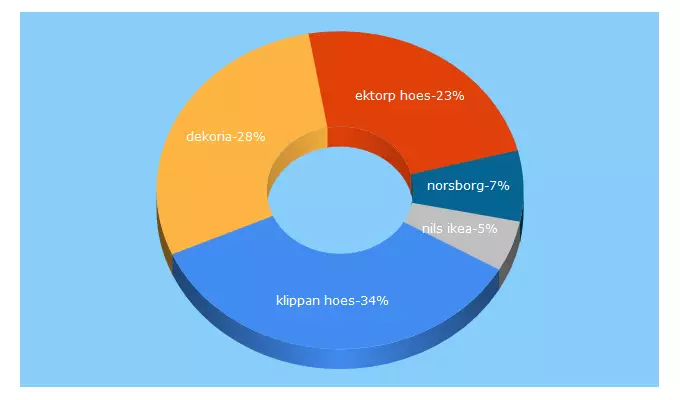 Top 5 Keywords send traffic to dekoria.nl