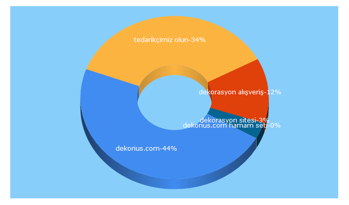 Top 5 Keywords send traffic to dekorius.com