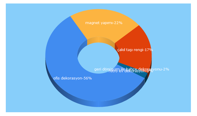 Top 5 Keywords send traffic to dekoryasam.com