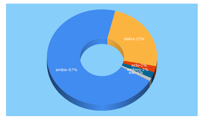 Top 5 Keywords send traffic to dekra-ambio.es