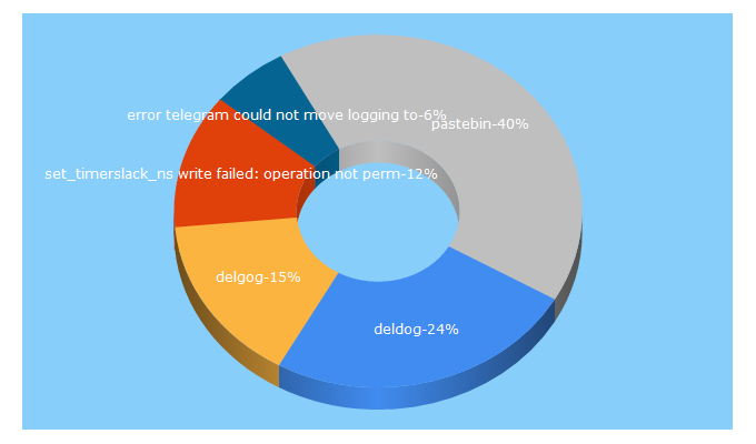 Top 5 Keywords send traffic to del.dog