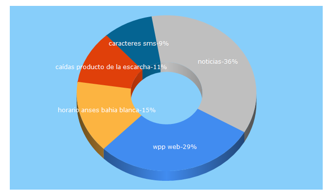 Top 5 Keywords send traffic to delabahia.com.ar