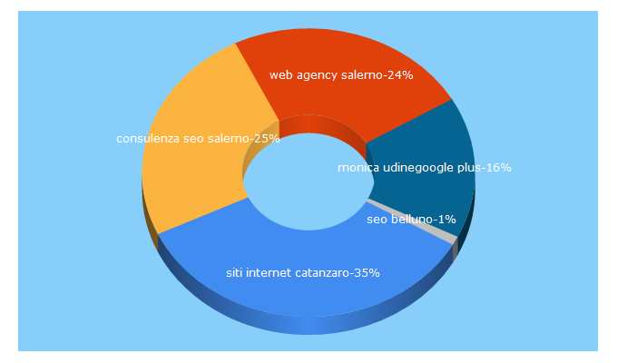 Top 5 Keywords send traffic to delacomweb.it