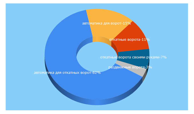 Top 5 Keywords send traffic to delaemvorota.com.ua