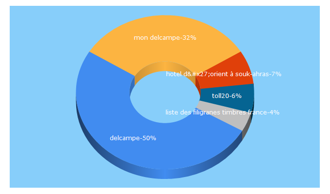 Top 5 Keywords send traffic to delcampe.fr