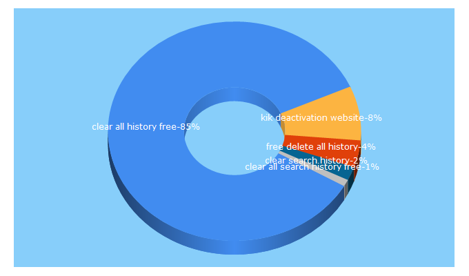 Top 5 Keywords send traffic to deletehistoryfree.com