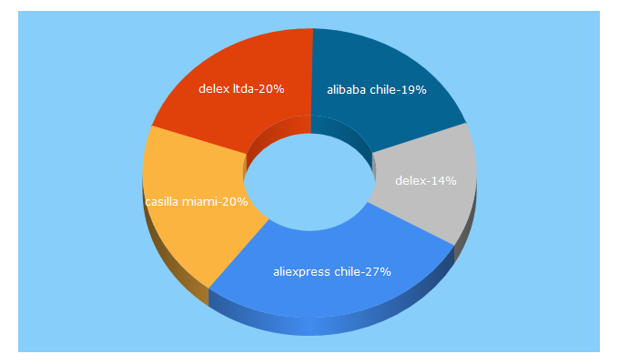 Top 5 Keywords send traffic to delex.cl