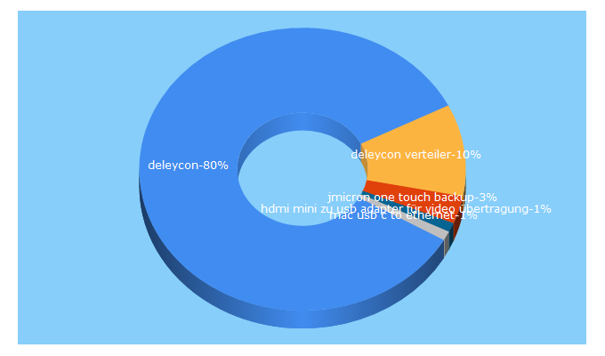 Top 5 Keywords send traffic to deleycon.de