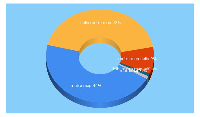Top 5 Keywords send traffic to delhi-metro-map.com