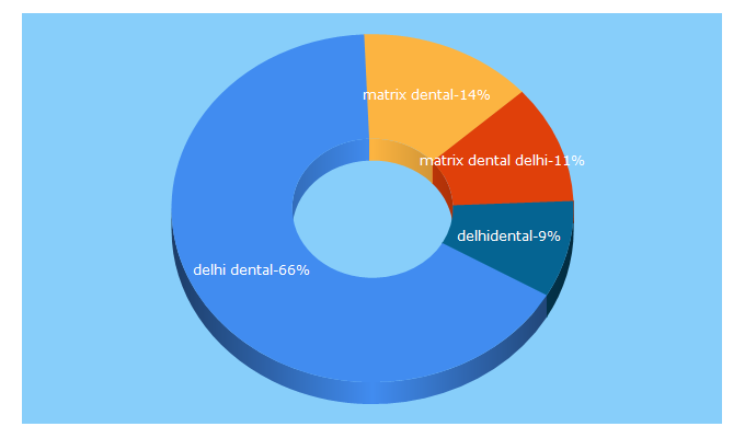 Top 5 Keywords send traffic to delhi.dental