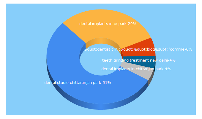 Top 5 Keywords send traffic to delhidentistclinic.com