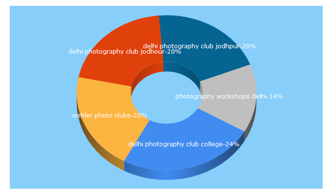 Top 5 Keywords send traffic to delhiphotographyclub.com