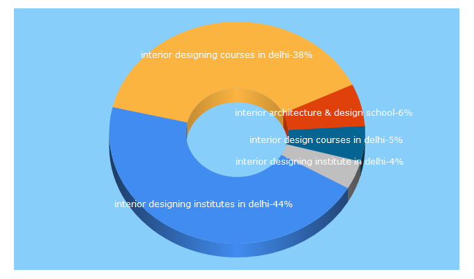 Top 5 Keywords send traffic to delhischoolofdesign.com