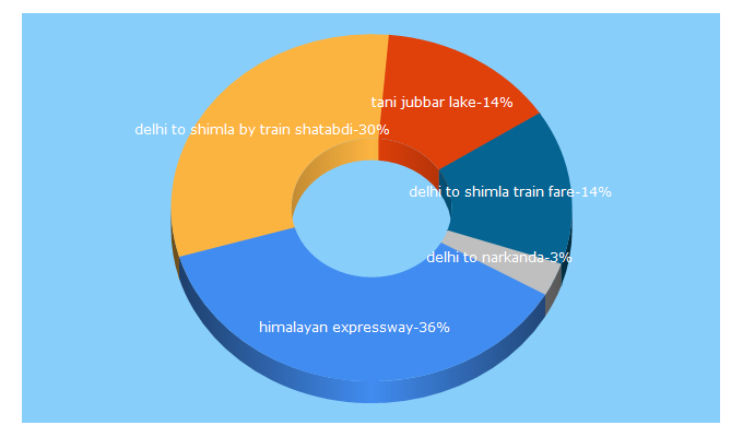 Top 5 Keywords send traffic to delhitoshimla.net