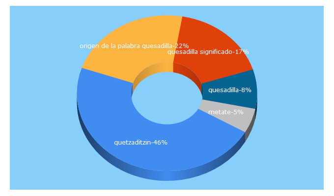 Top 5 Keywords send traffic to deliciasprehispanicas.com