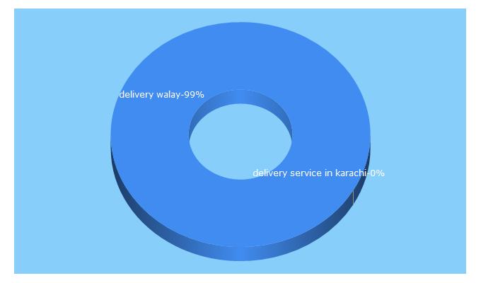 Top 5 Keywords send traffic to deliverywalay.com