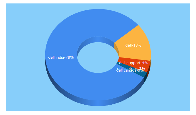 Top 5 Keywords send traffic to dell.co.in