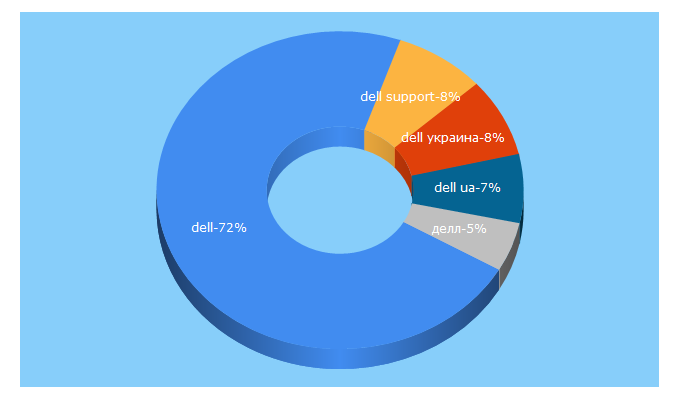 Top 5 Keywords send traffic to dell.ua