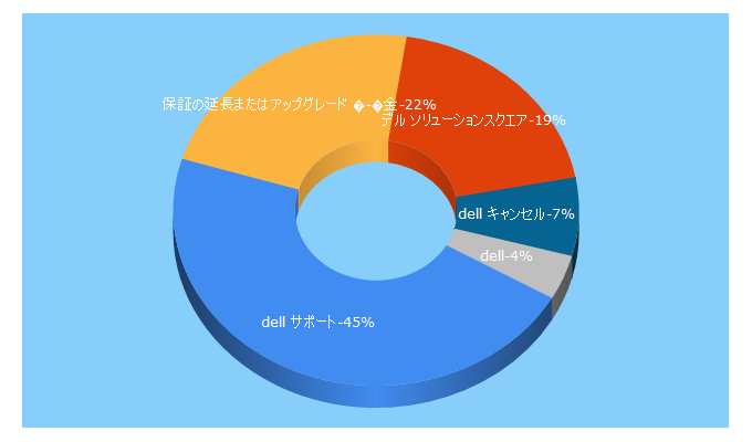 Top 5 Keywords send traffic to dellsquare.jp