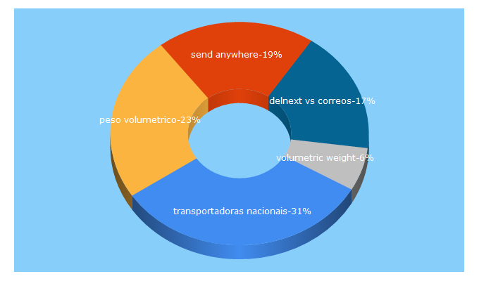 Top 5 Keywords send traffic to delnext.com