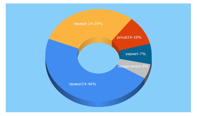 Top 5 Keywords send traffic to delo.ua