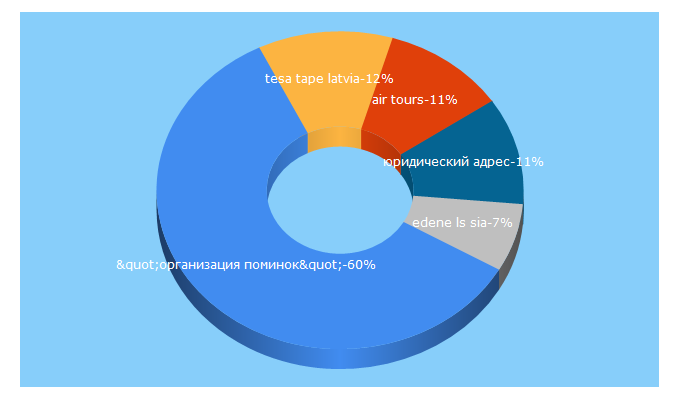 Top 5 Keywords send traffic to delovaja.lv