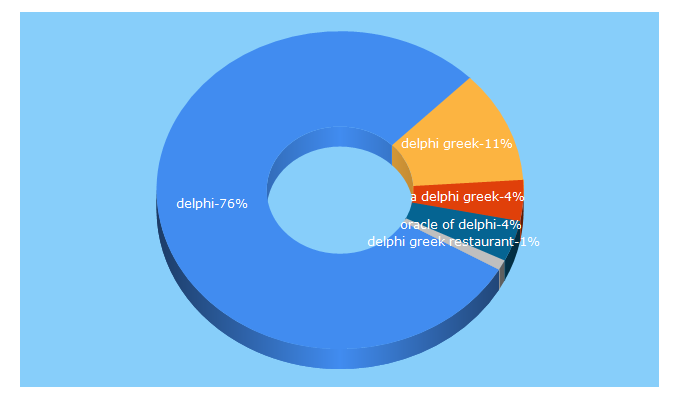 Top 5 Keywords send traffic to delphigreek.com