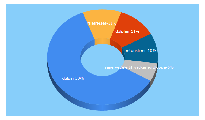 Top 5 Keywords send traffic to delpin.dk