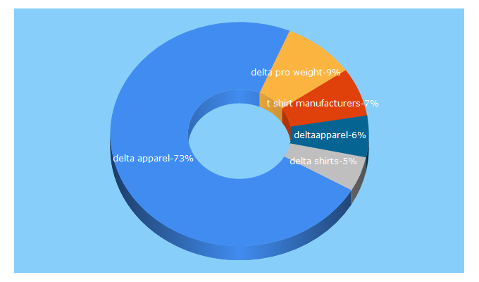 Top 5 Keywords send traffic to deltaapparel.com