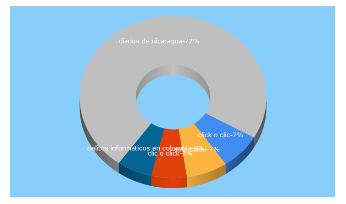 Top 5 Keywords send traffic to deltaasesores.com