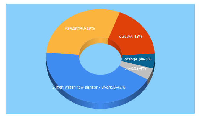 Top 5 Keywords send traffic to deltakit.net