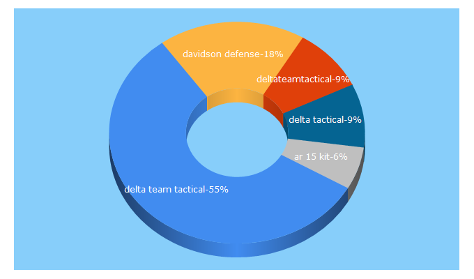 Top 5 Keywords send traffic to deltateamtactical.com