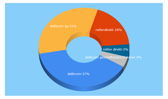 Top 5 Keywords send traffic to delti.com