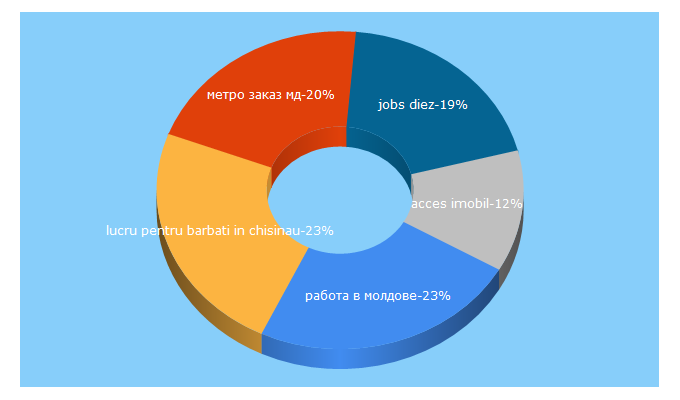 Top 5 Keywords send traffic to delucru.md