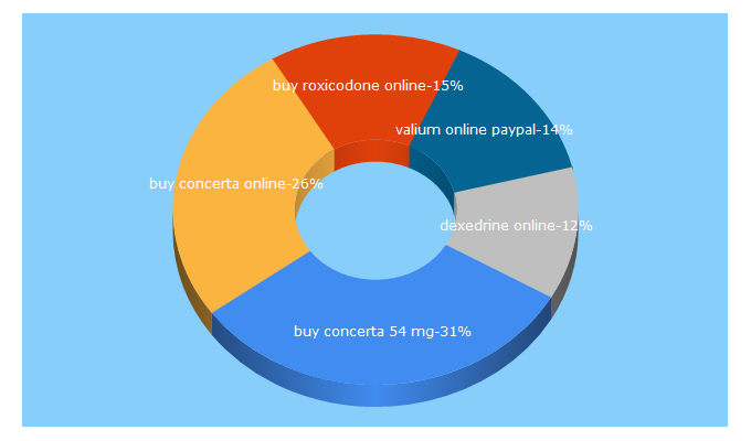 Top 5 Keywords send traffic to deluxepharmacy.net