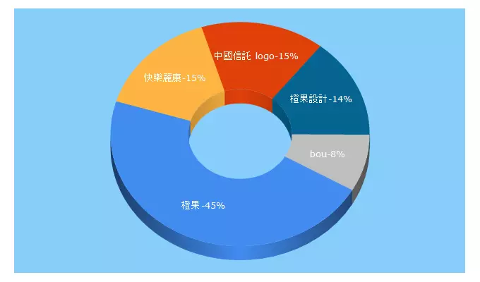 Top 5 Keywords send traffic to dem-global.com