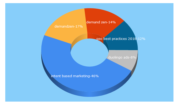 Top 5 Keywords send traffic to demandzen.com