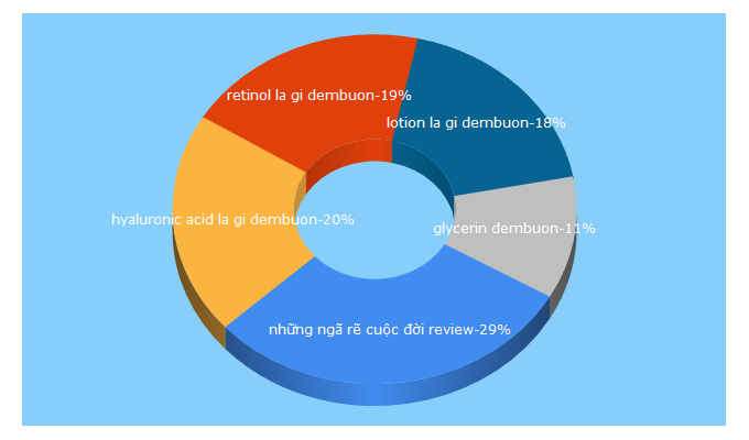 Top 5 Keywords send traffic to dembuon.vn