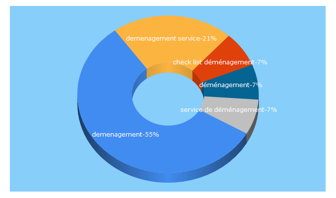 Top 5 Keywords send traffic to demenagement24.com