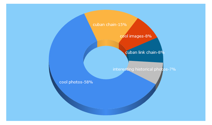 Top 5 Keywords send traffic to demilked.com