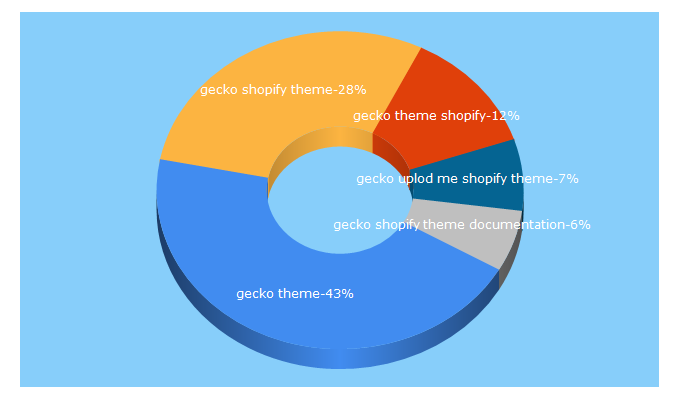 Top 5 Keywords send traffic to demo-gecko-plus.myshopify.com